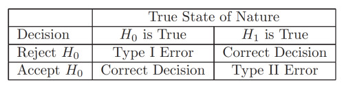 HypothesisTesting