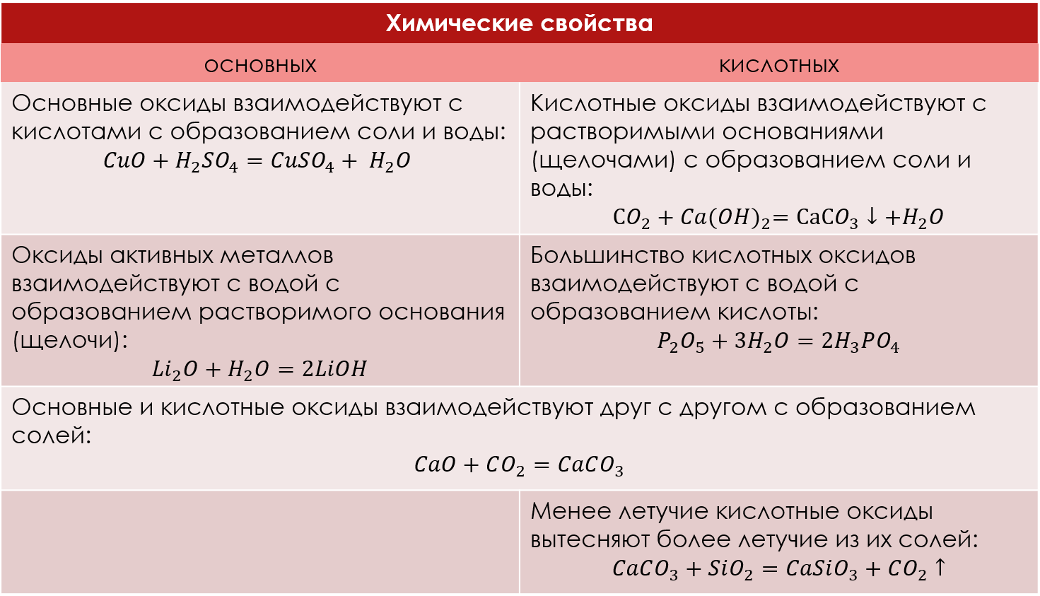 Реакции кислот солей оснований оксидов таблица. Химические свойства оксидов. Характеристика оксидов. Химические свойства оксидов таблица. Химические свойства оксидов металлов.