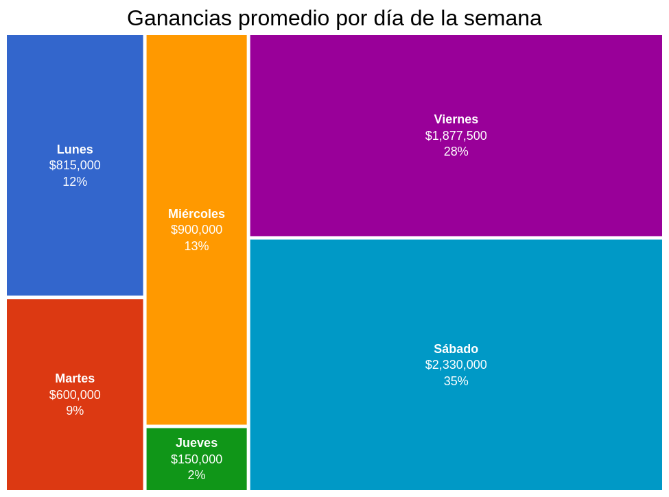 ganancias promedio por dia semana treemap
