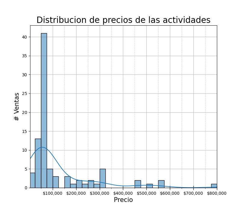 dist precios actividades