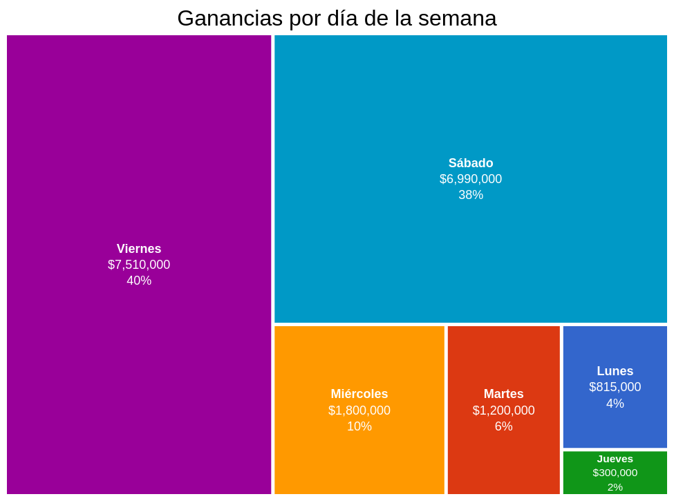 ganancias por dia semana treemap