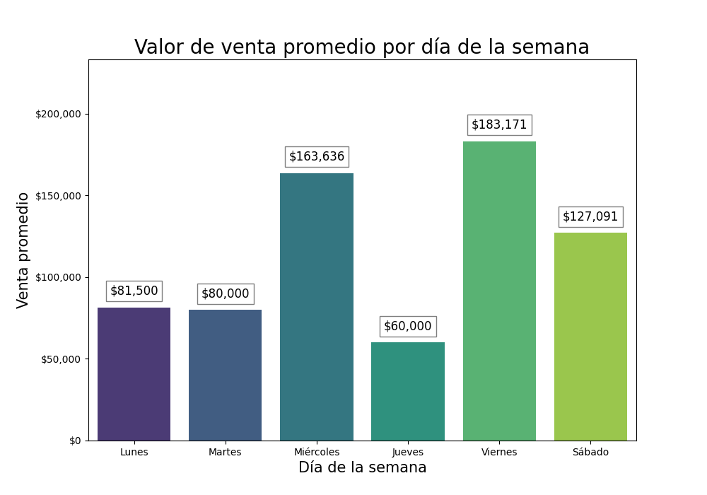 venta promedio por dia semana
