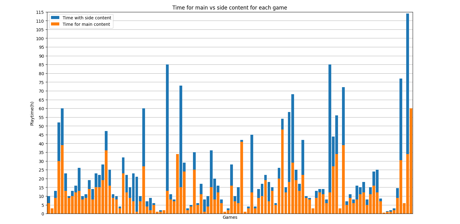 graph time to completion vs side content