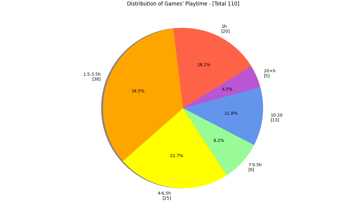 graph time per game - pie