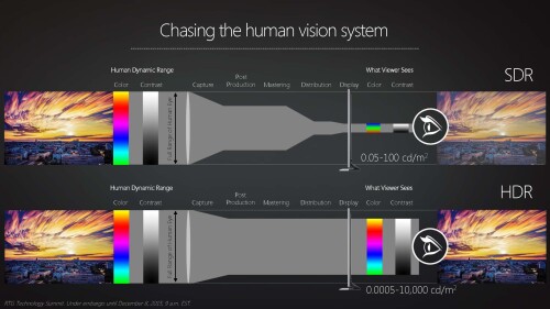 Originally retrieved from: https://cdn.wccftech.com/wp-content/uploads/2016/01/AMD-HDR-Tech-CES-2016.jpg